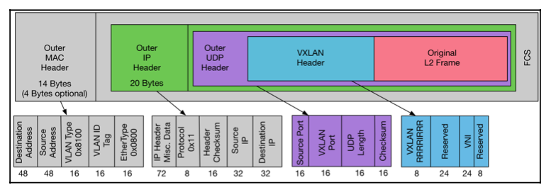 VXLAN Header from ACI COOKBOOK